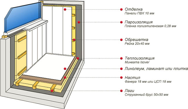 Отделочные материалы в отделке застекленного балкона Калининец